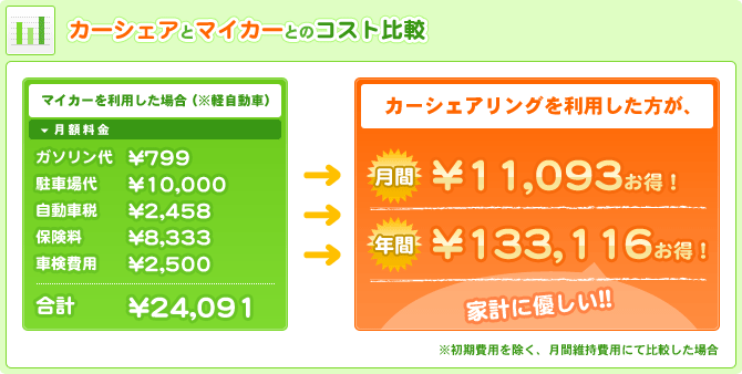 カーシェアとマイカーとのコスト比較