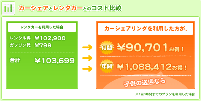 カーシェアとレンタカーとのコスト比較