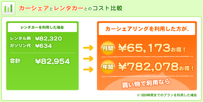 �J�[�V�F�A�ƃ����^�J�[�Ƃ̃R�X�g��r