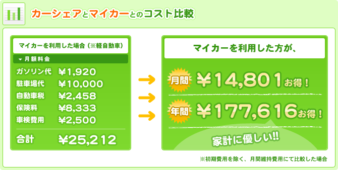 カーシェアとマイカーとのコスト比較