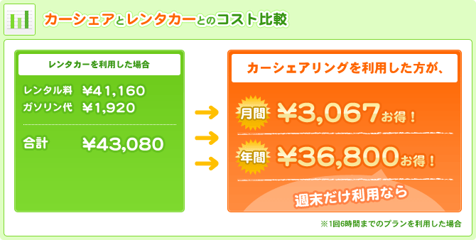 カーシェアとレンタカーとのコスト比較