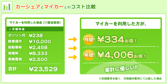 カーシェアとマイカーとのコスト比較