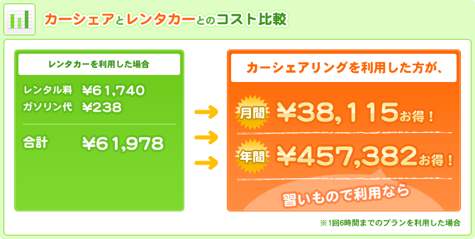 カーシェアとレンタカーとのコスト比較