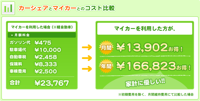 �J�[�V�F�A�ƃ}�C�J�[�Ƃ̃R�X�g��r