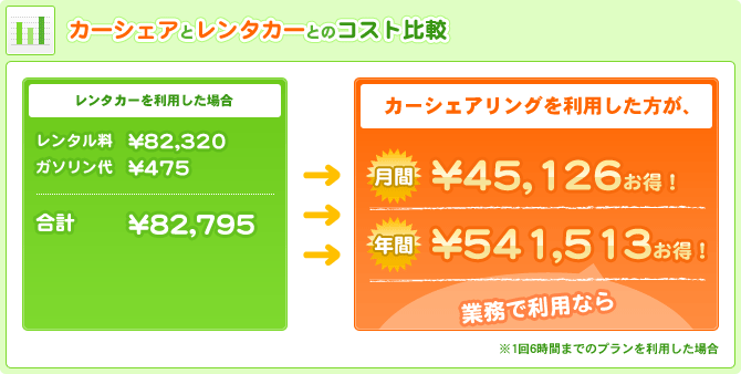 �J�[�V�F�A�ƃ����^�J�[�Ƃ̃R�X�g��r